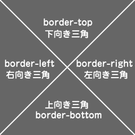 CSS 三角 border