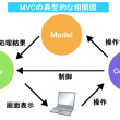 MVCの典型的な相関図
